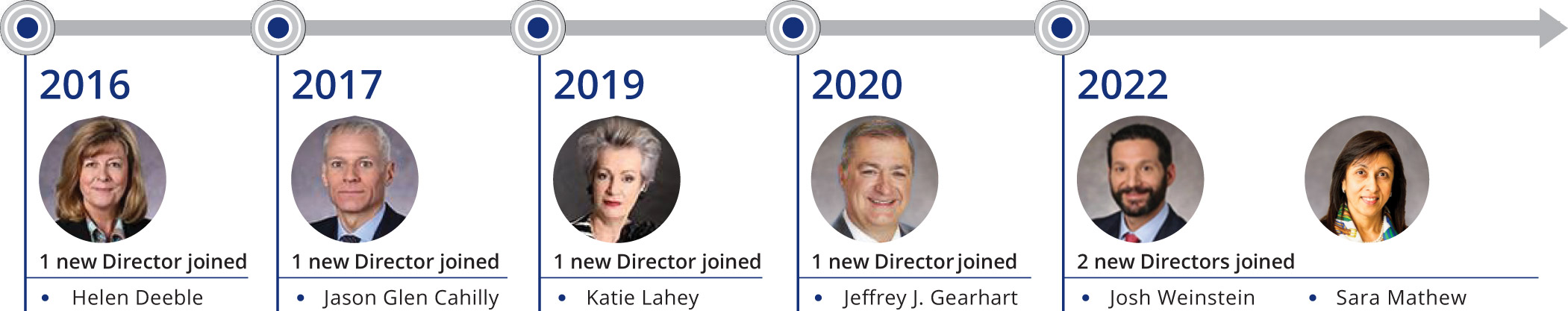 [MISSING IMAGE: tb_newdirectors-pnlr.jpg]