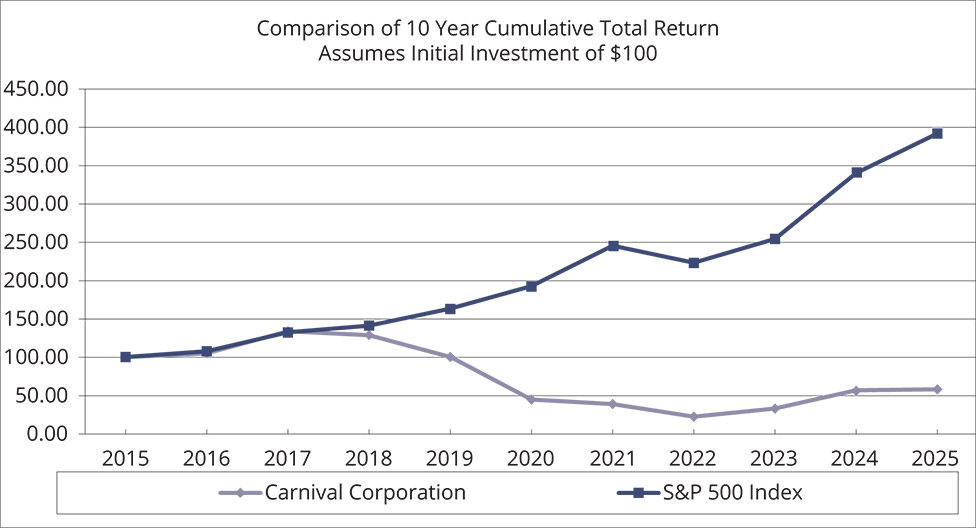 [MISSING IMAGE: lc_carnivalcorp-pn.jpg]