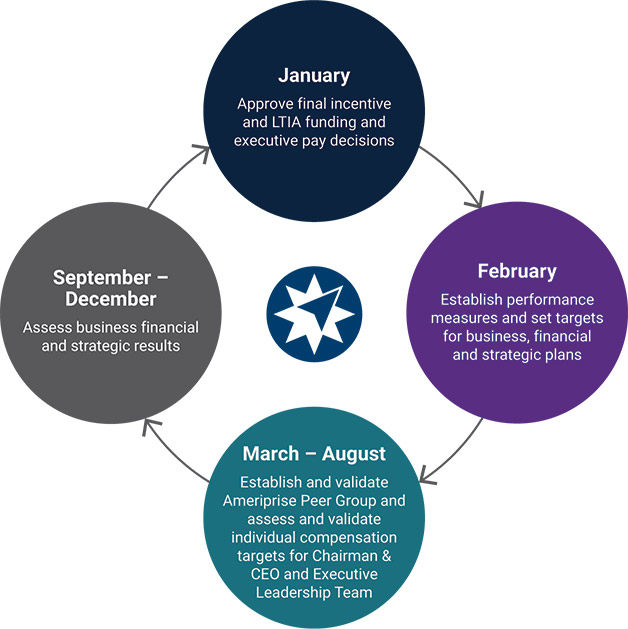 [MISSING IMAGE: fc_annualcycle-pn.jpg]