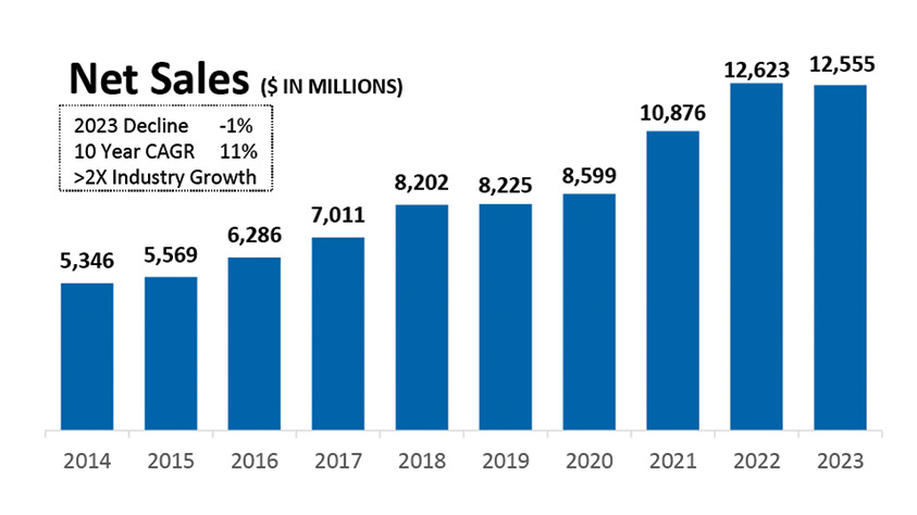 [MISSING IMAGE: bc_netsales-4c.jpg]