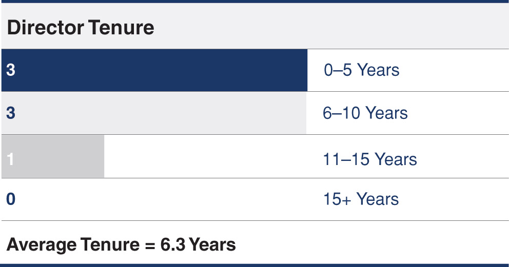 [MISSING IMAGE: tbl_tenure-pn.jpg]