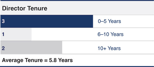 [MISSING IMAGE: tbl_tenure-pn.jpg]