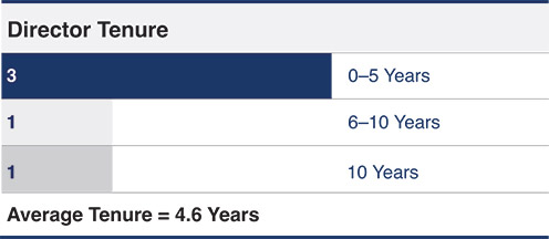 [MISSING IMAGE: tbl_tenure-pn.jpg]