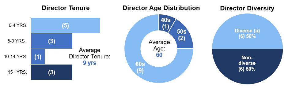 Board Demographics - 2025 Proxy.jpg