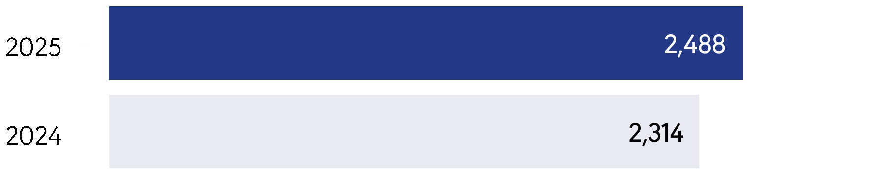 22349