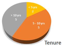 A pie chart with numbers and a number

Description automatically generated