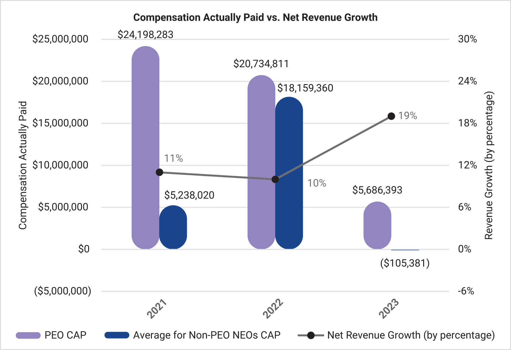 [MISSING IMAGE: bc_paidvsnetrevenue-pn.jpg]