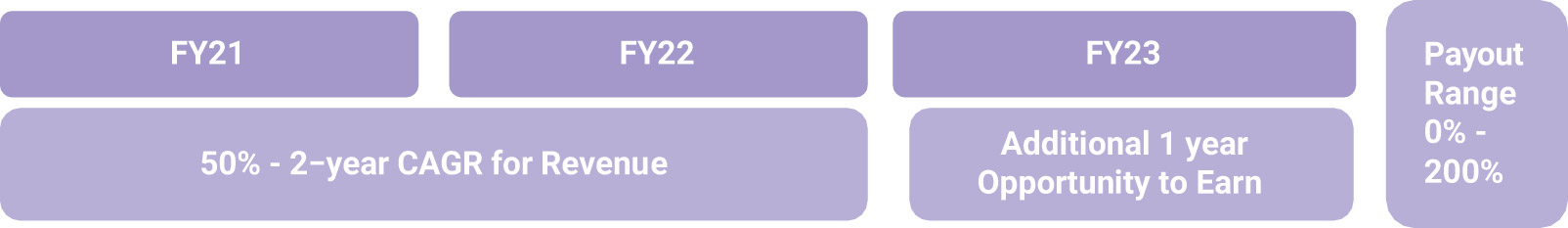 [MISSING IMAGE: fc_fy21cagrcomp-pn.jpg]