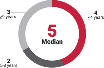 [MISSING IMAGE: pc_tenure-pn.jpg]