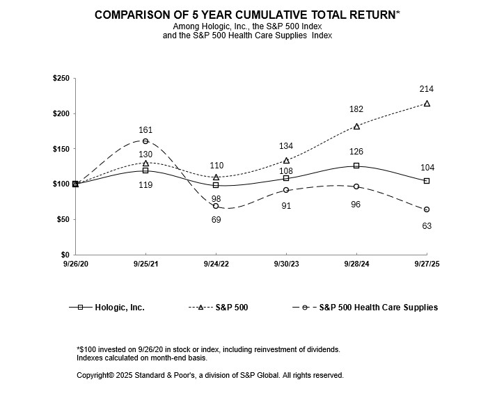 HOLX.O2025 10K Performance Graph .jpg