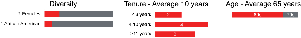 [MISSING IMAGE: tm223419d1-bc_nomineepn.jpg]