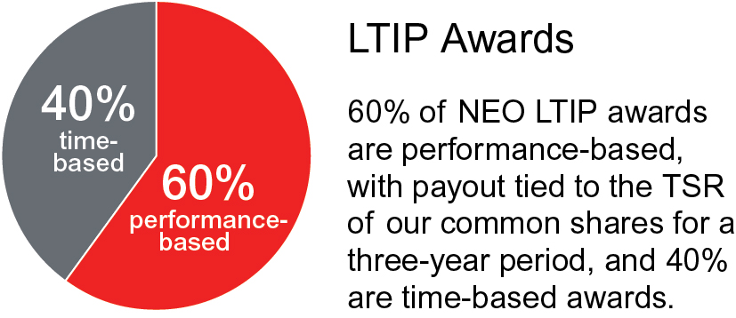 [MISSING IMAGE: tm223419d1-pc_ltipawardpn.jpg]