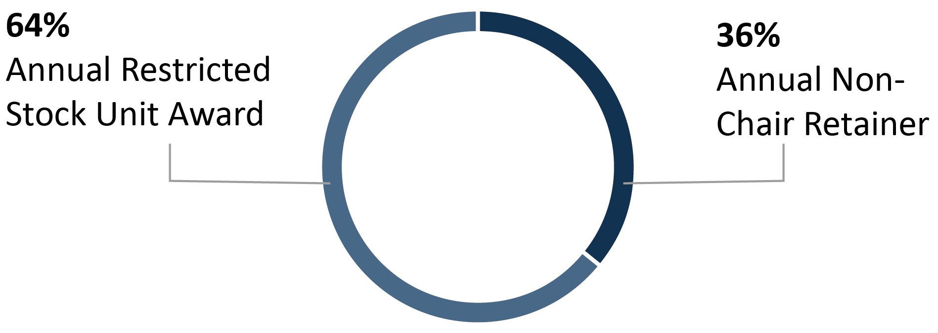 03 438095(1)_1 pie_Compensation Mix.jpg