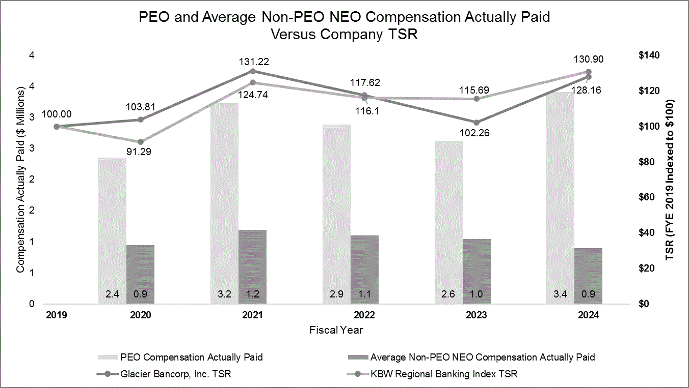 PEO and Average Non-PEO Comp vs TSR.gif