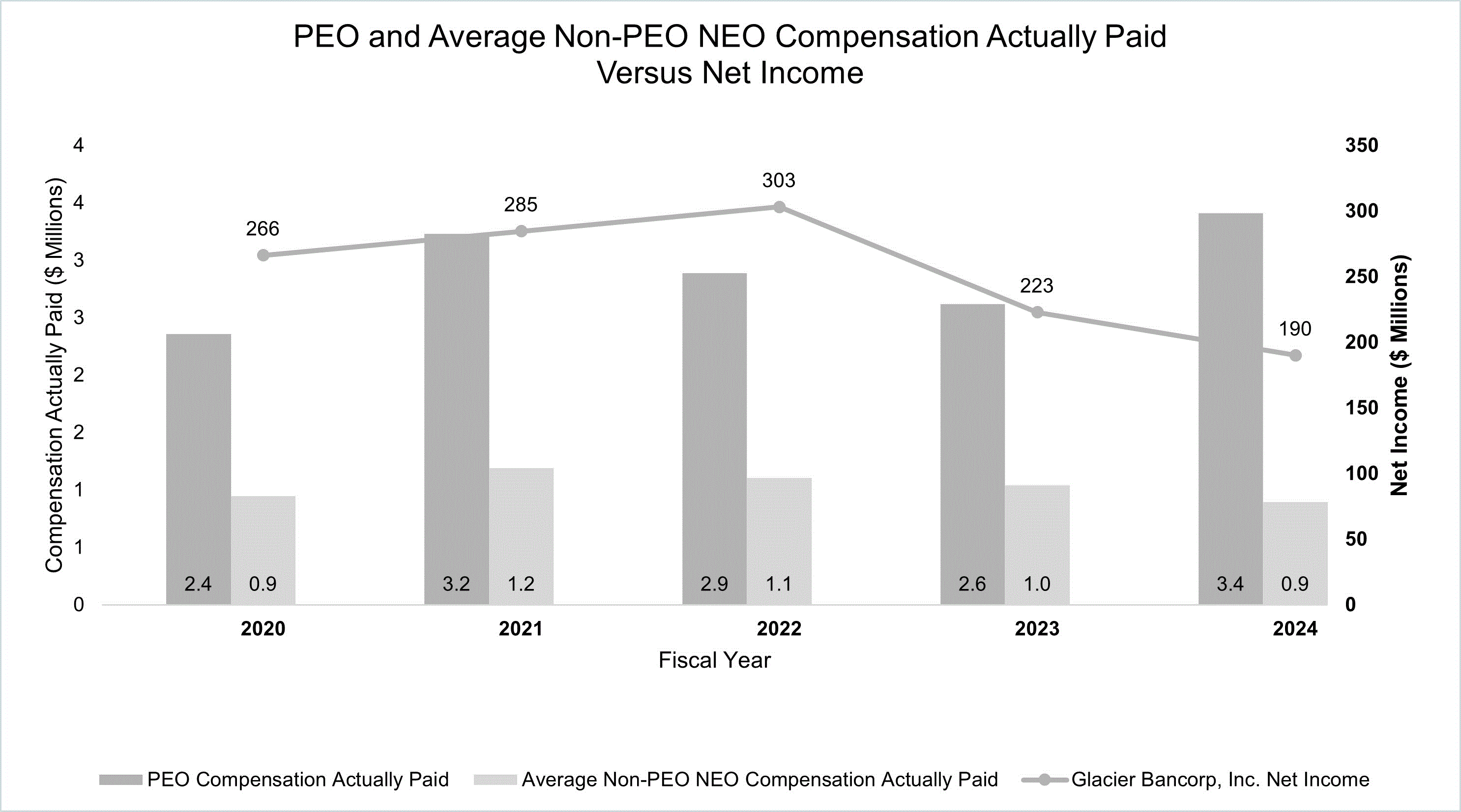 PEO and Average Non-PEO Comp vs Net Income.gif