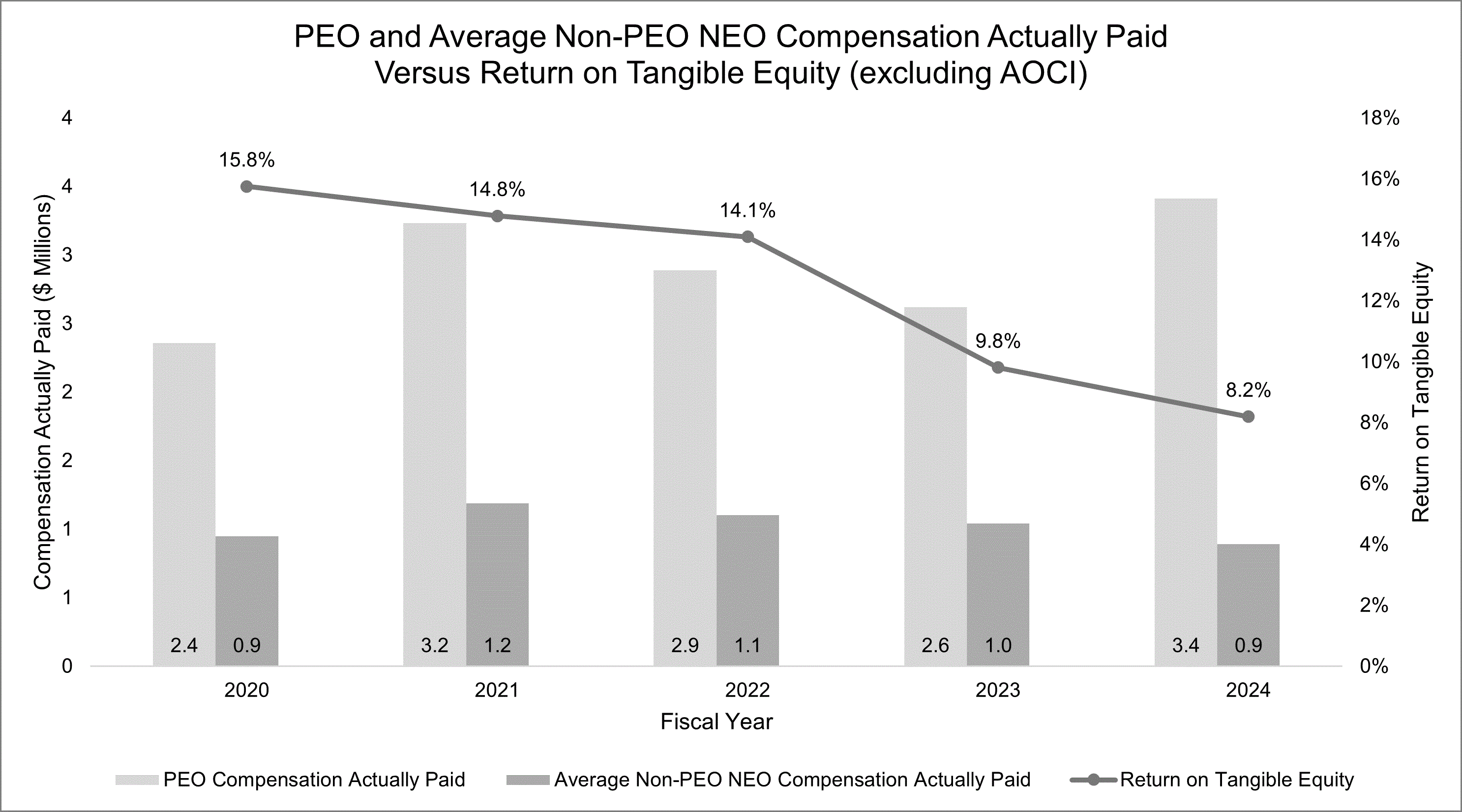 PEO and Average Non-PEO NEO vs AOCI.gif