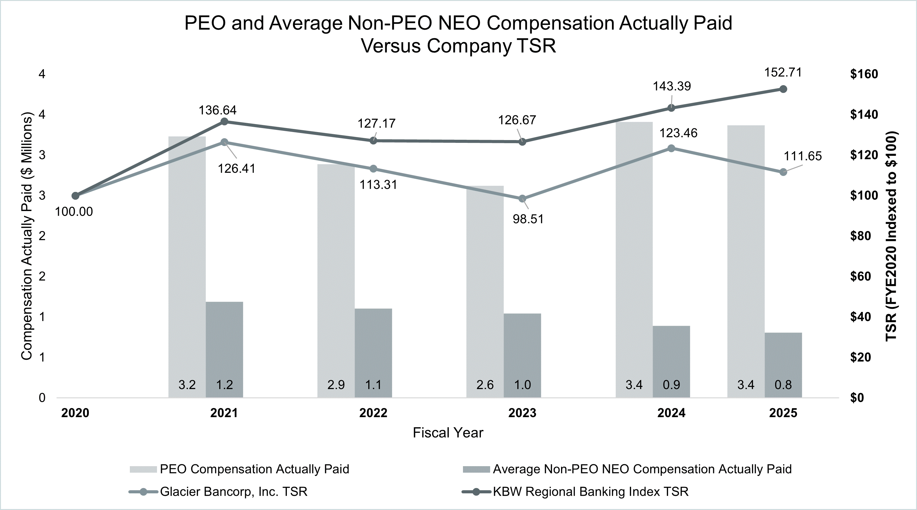 PEO and Average Non-PEO Comparison Actually Paid Versus Company TSR.gif