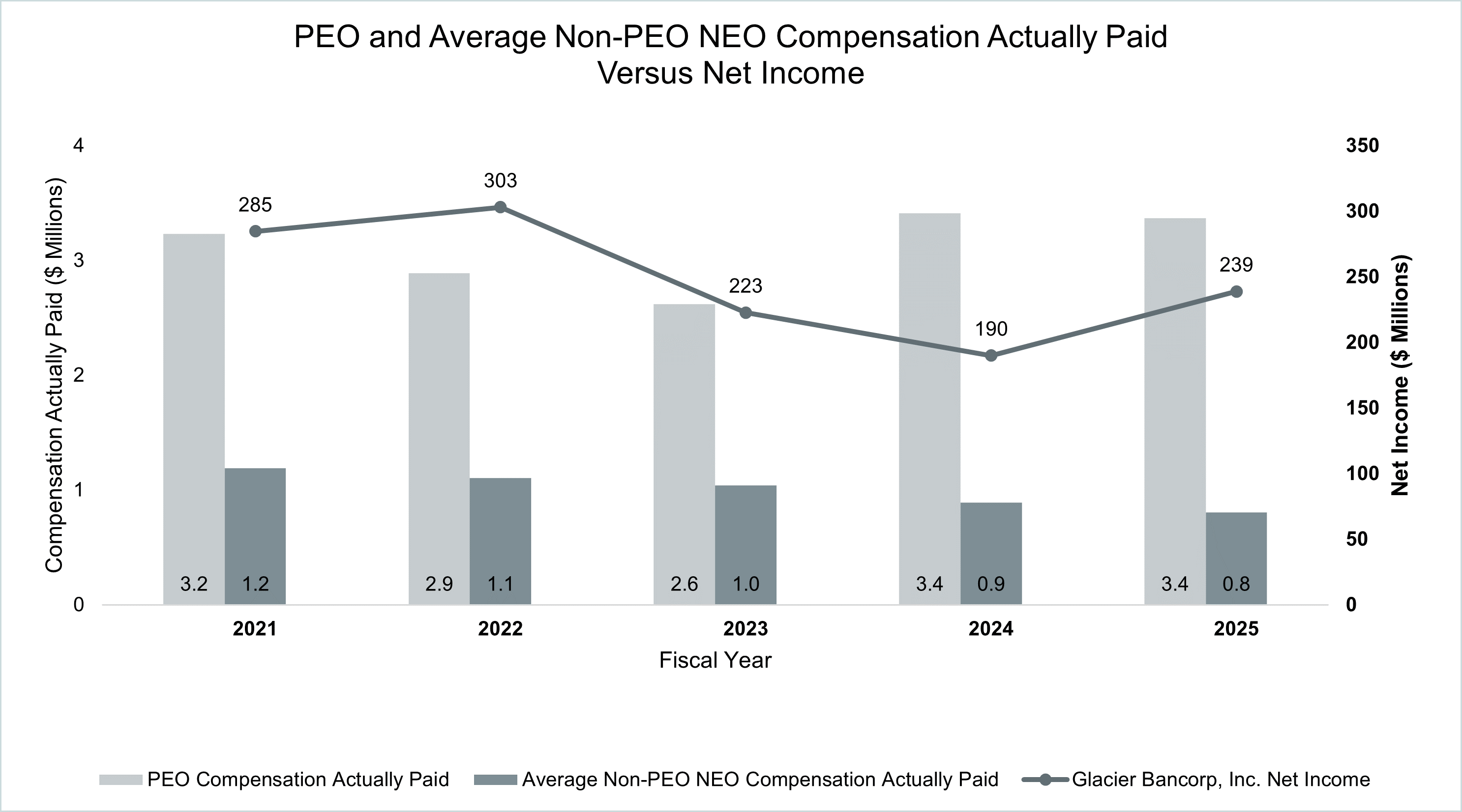 PEO and Average Non-PEO NEO Compensation Actually Paid Versus Net Income.gif