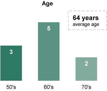 [MISSING IMAGE: tm2135738d1-bc_boardagepn.jpg]