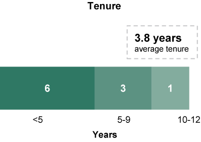 [MISSING IMAGE: tm2135738d1-bc_boardtenpn.jpg]