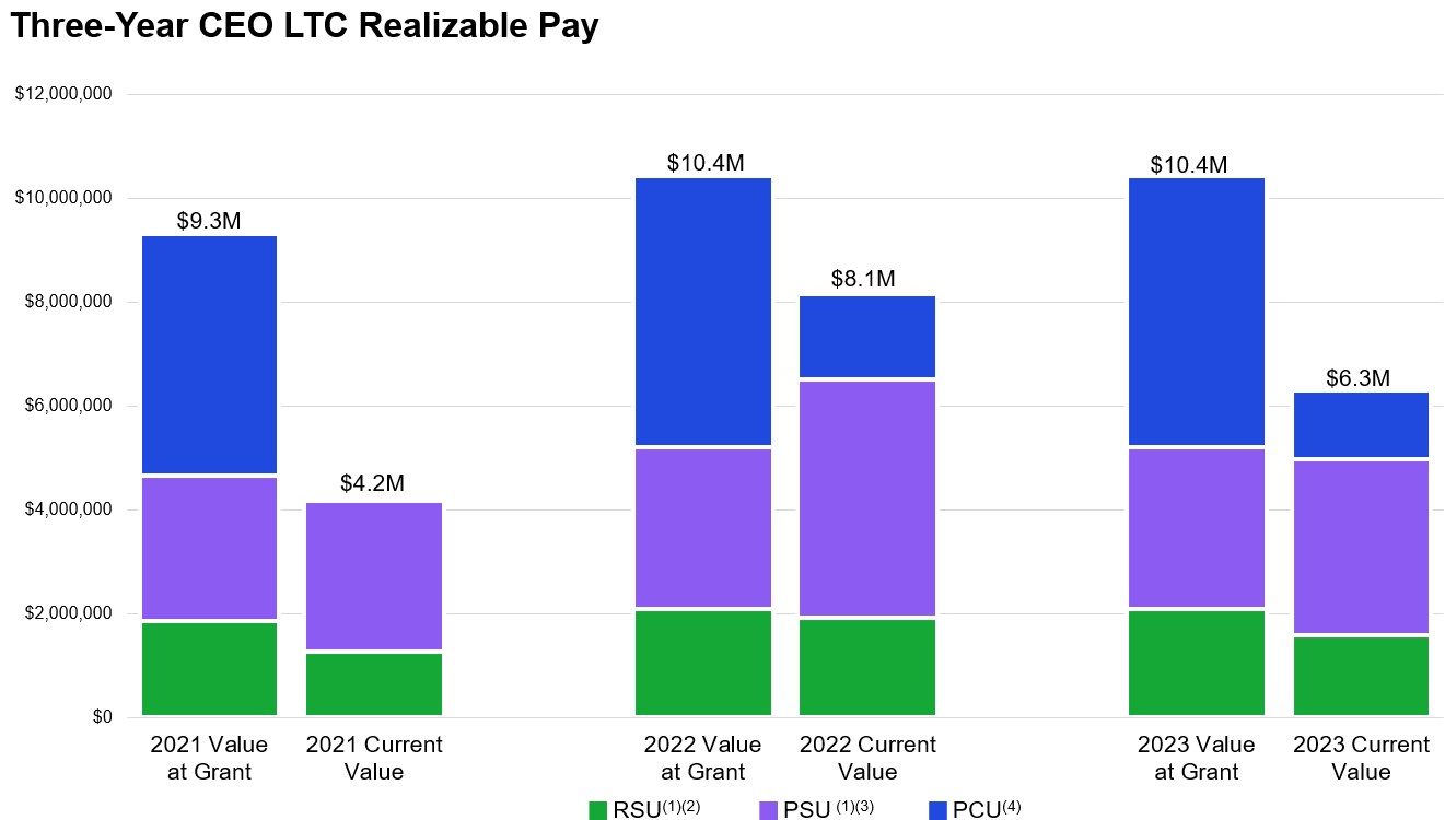 CEO Realizable Pay_2.2.24.jpg