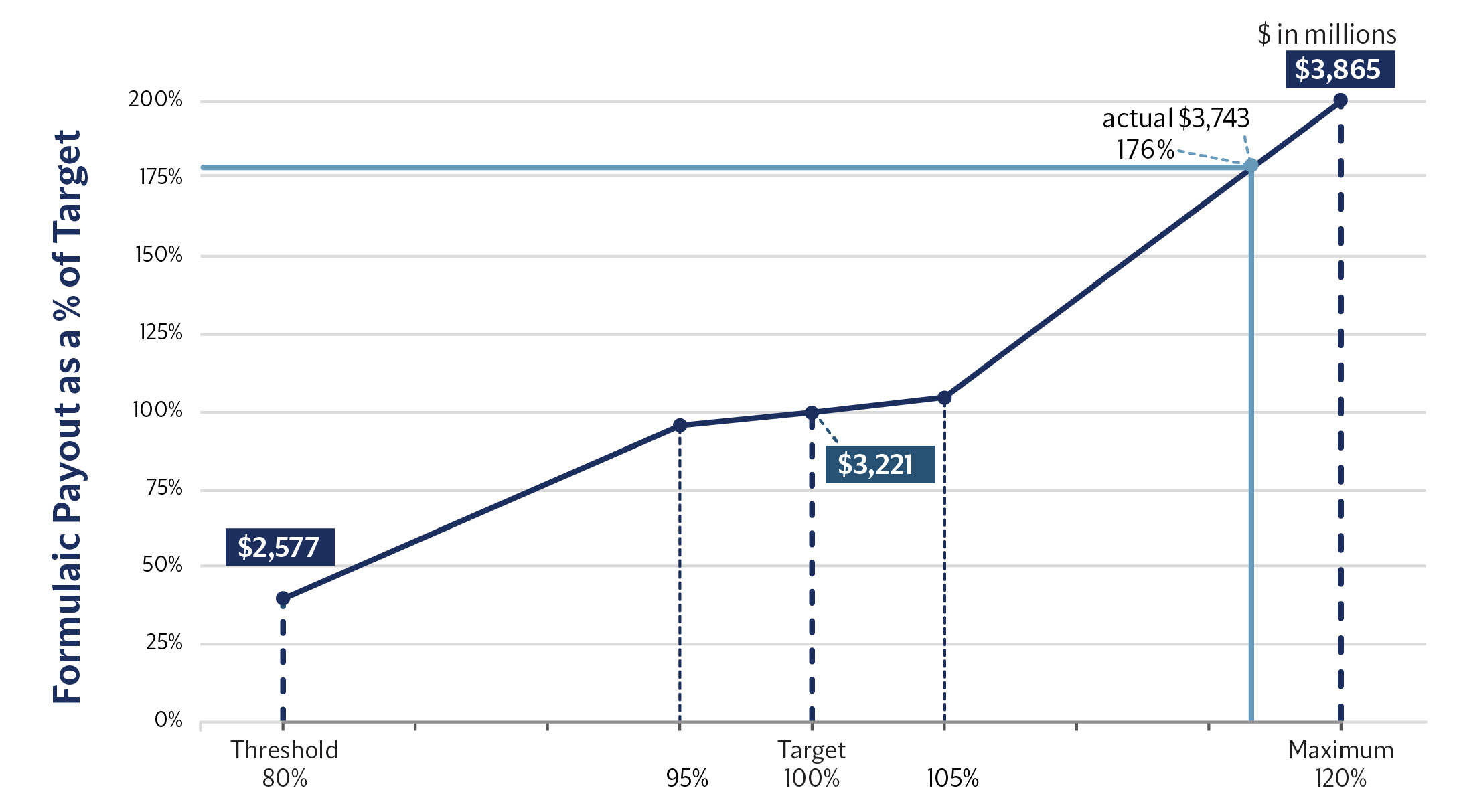 26-EN-3712605 - Proxy Statement_24 chart-AIP_Comp Core Earnings_FINAL3.jpg