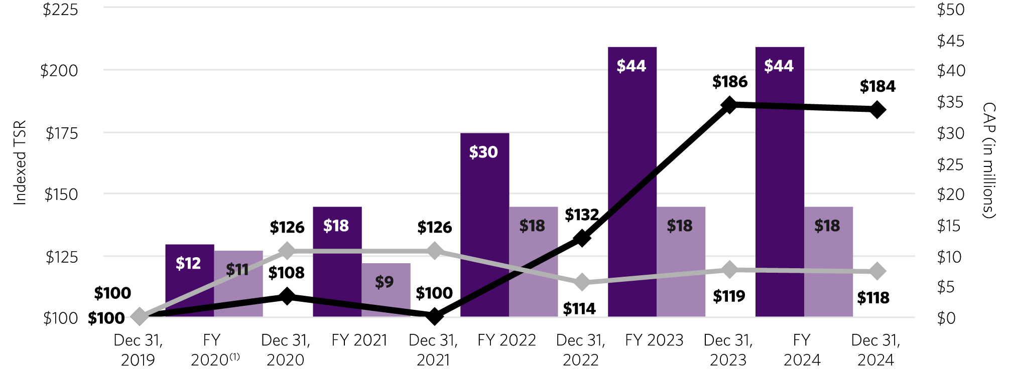 03_435534-1_bar_CAP vs TSR_TSR (and TSR vs Peer Group TSR).jpg