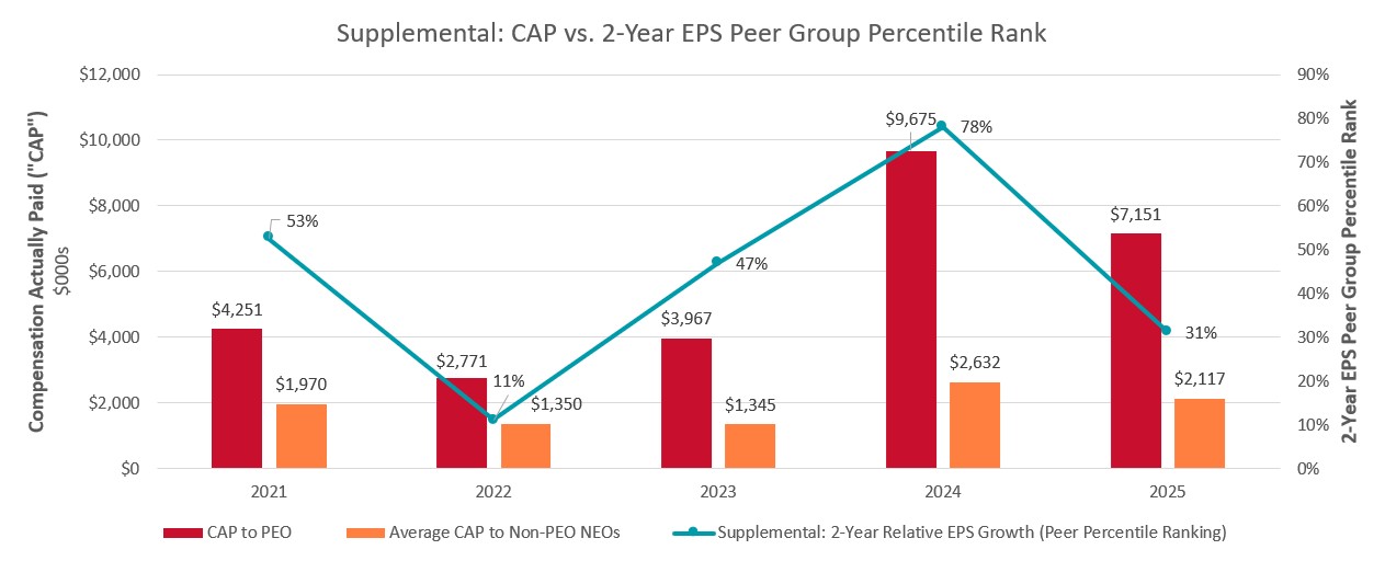 CAP vs. 2 Year EPS Growth.jpg