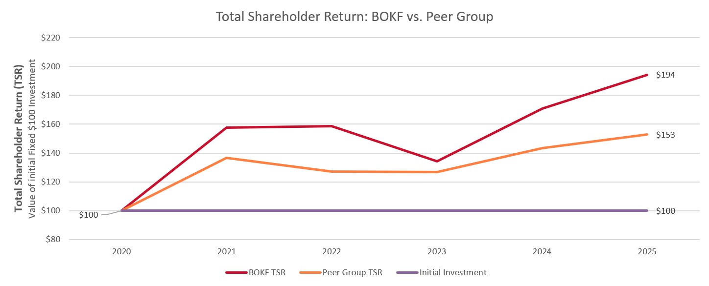 Total Shareholder Return - BOKF vs Peer Group.jpg