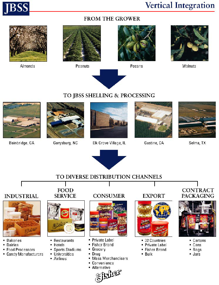 (VERTICAL INTEGRATION)