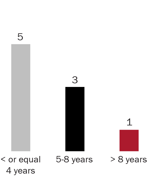 03 PRO013636_bar_board-tenure-of-nominees.jpg