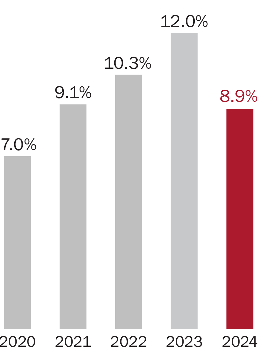03 PRO013636_2024businessperf_adjustedoptmargin.jpg