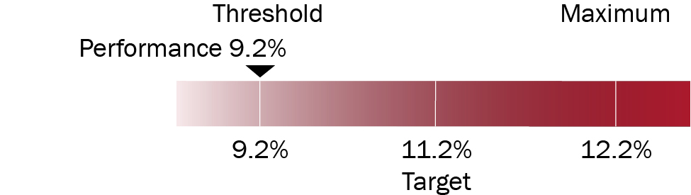 03 PRO013636_2023annualincentiveperf_adjustedoptmargin.jpg