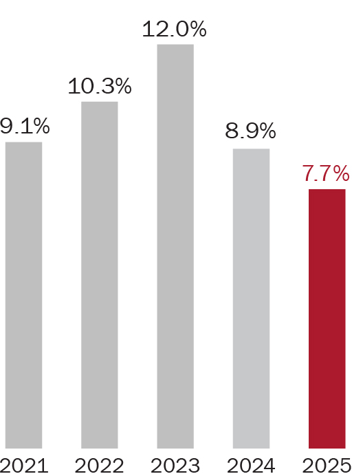03 PRO013636_2024businessperformance_adjustedoptmargin.jpg