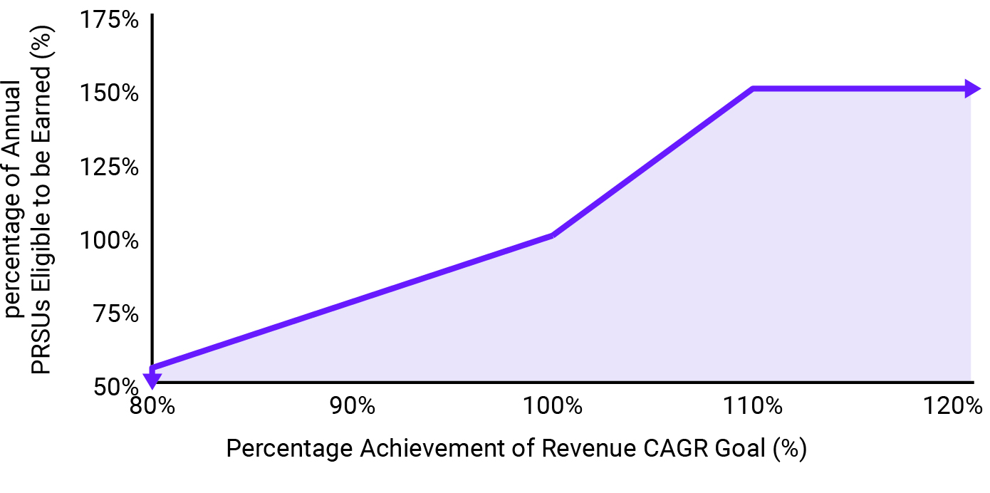 percentage of annual PRSUs.jpg