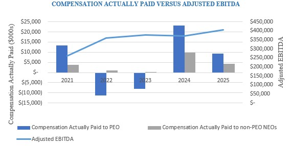 Relationship Between Pay and Performance_Adjusted EBITDA.jpg