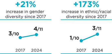 [MISSING IMAGE: lc_genderethnicincrease-pn.jpg]