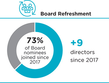 [MISSING IMAGE: pc_boardrefreshment-pn.jpg]