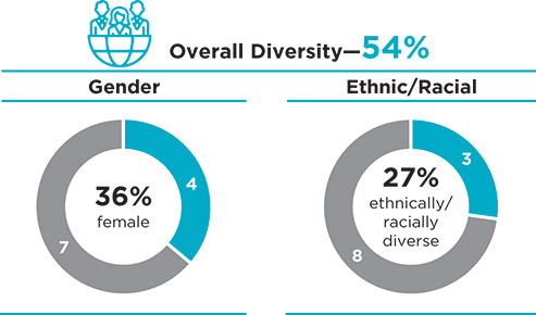 [MISSING IMAGE: pc_overalldiversity-pn.jpg]