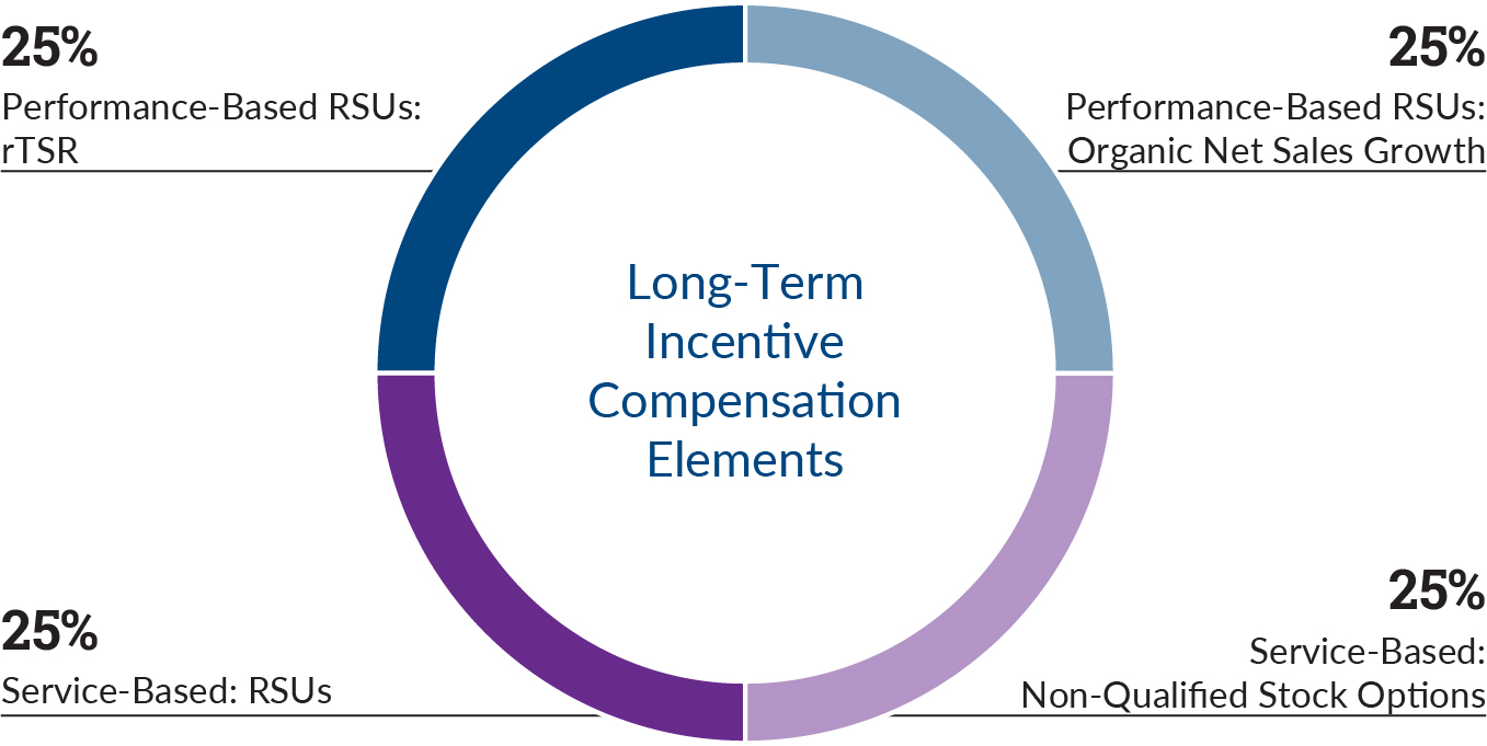 piechart_Long-Term_Incentives.jpg