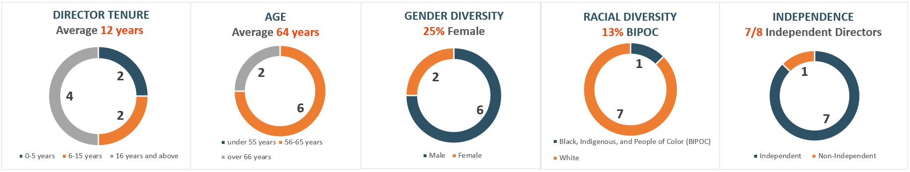 BOD Pie Charts - Composition.jpg