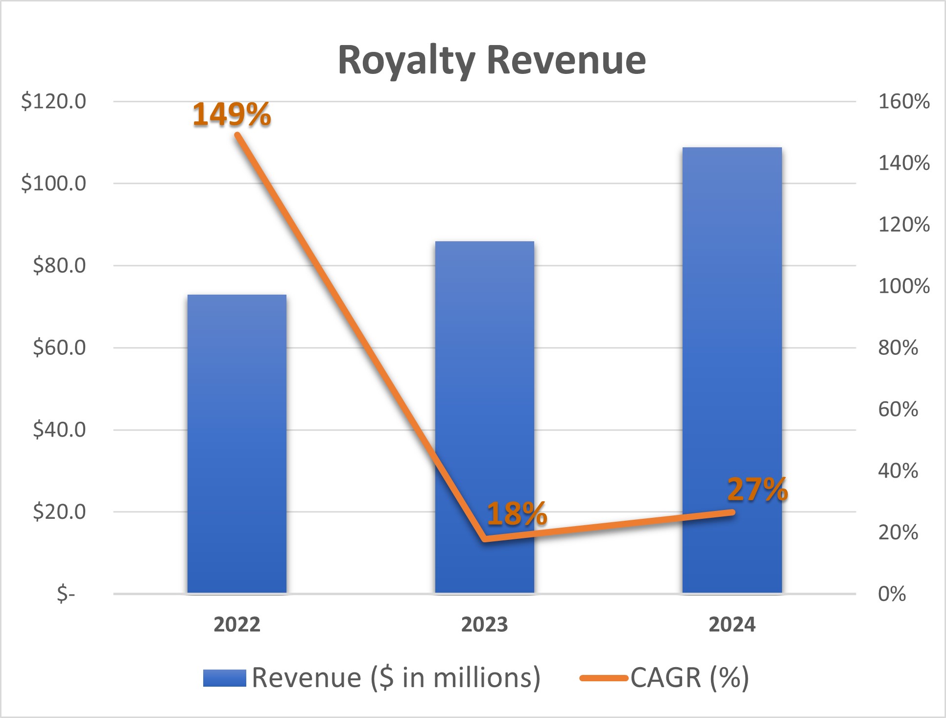 Royalty Revenue CAGR 2022-2024_V2.jpg