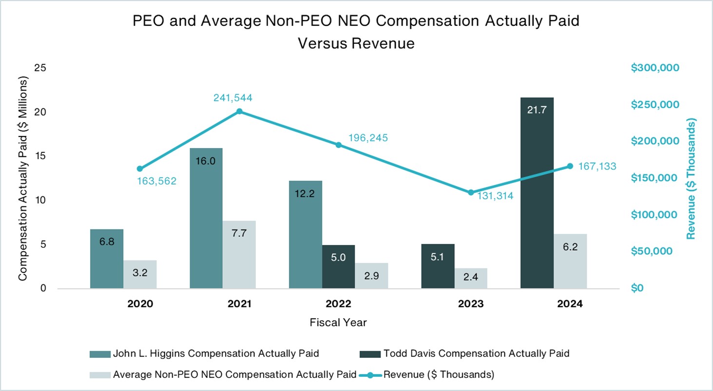 PEO and Average Non-PEO NEO Compensation Actually Paid Versus Revenue.jpg