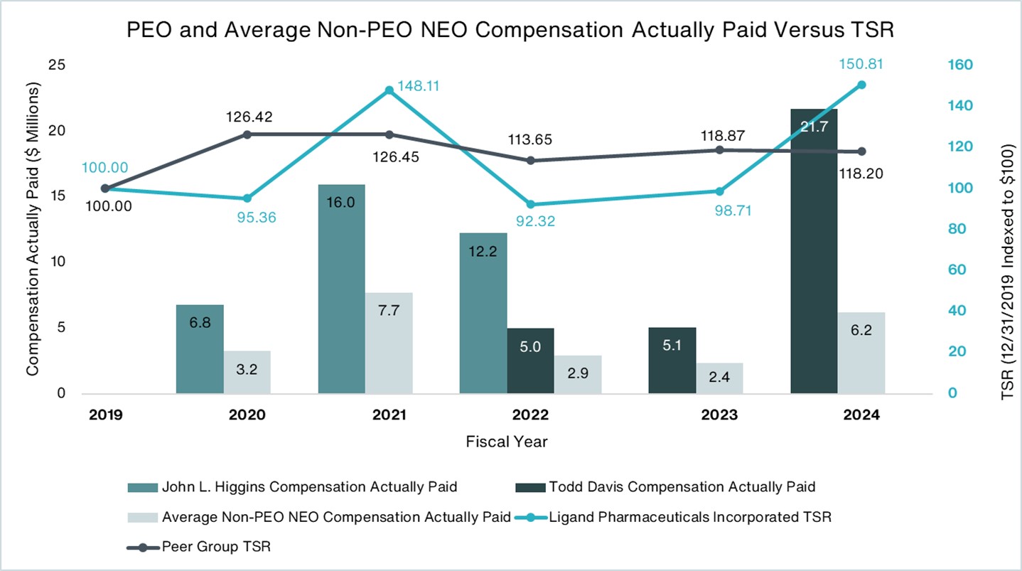 PEO and Average Non-PEO NEO Compensation Actually Paid Versus TSR.jpg