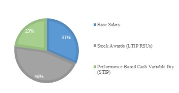 A pie chart showing the amount of salary

Description automatically generated
