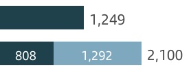 7500