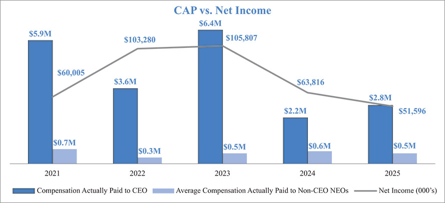 [MISSING IMAGE: bc_capnetincome-pn.jpg]