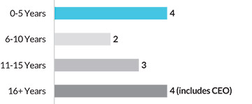 [MISSING IMAGE: bc_boardtenure-pn.jpg]