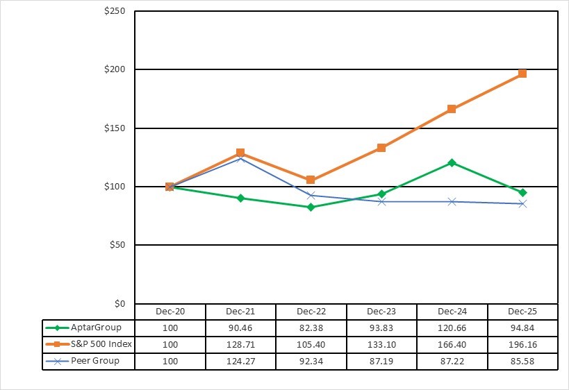 Aptar Dec25_5yr share performance graph.jpg