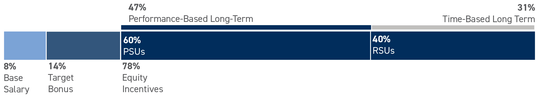 03 PRO013308_bar_target-compensation-mix_ceo.jpg